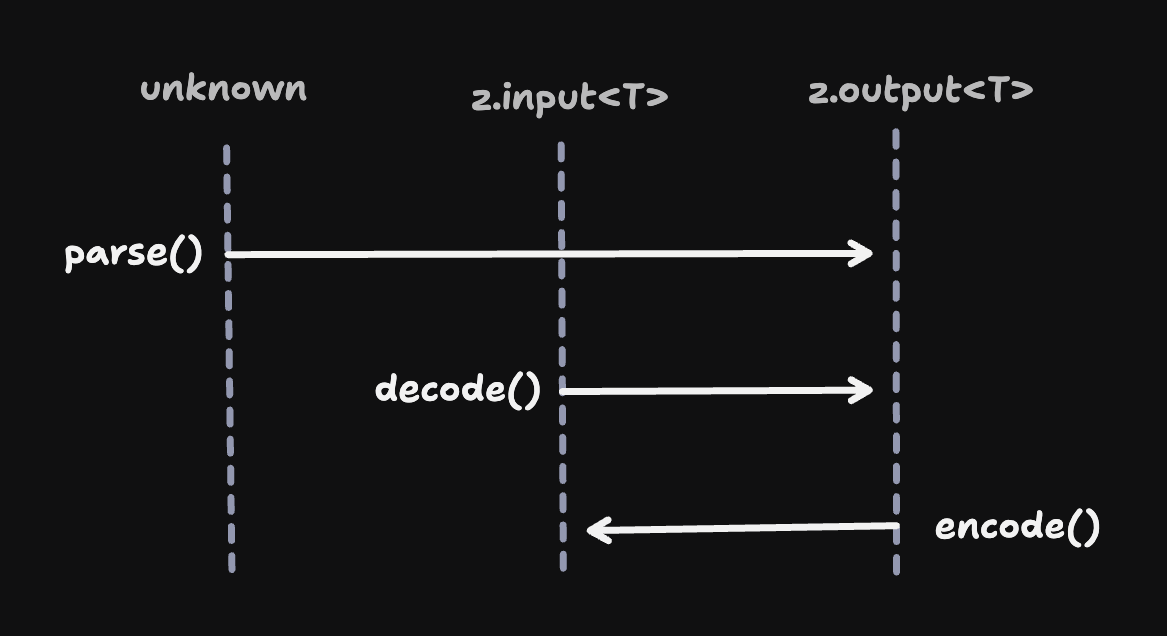 Codec directionality diagram